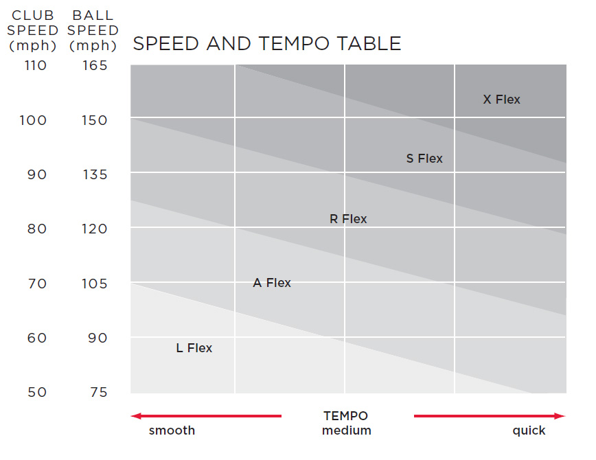 Dynamic Gold Swing Speed Chart