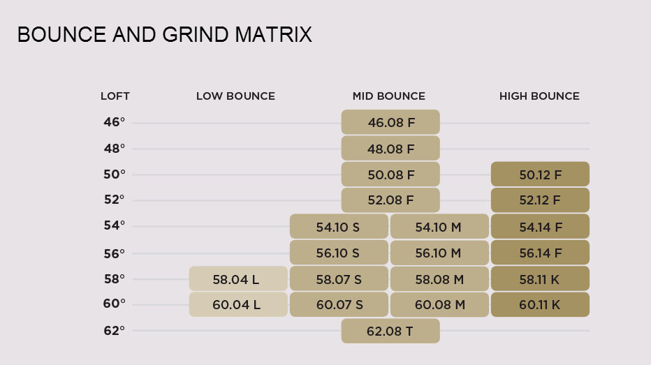 Titleist Vokey Bounce Chart