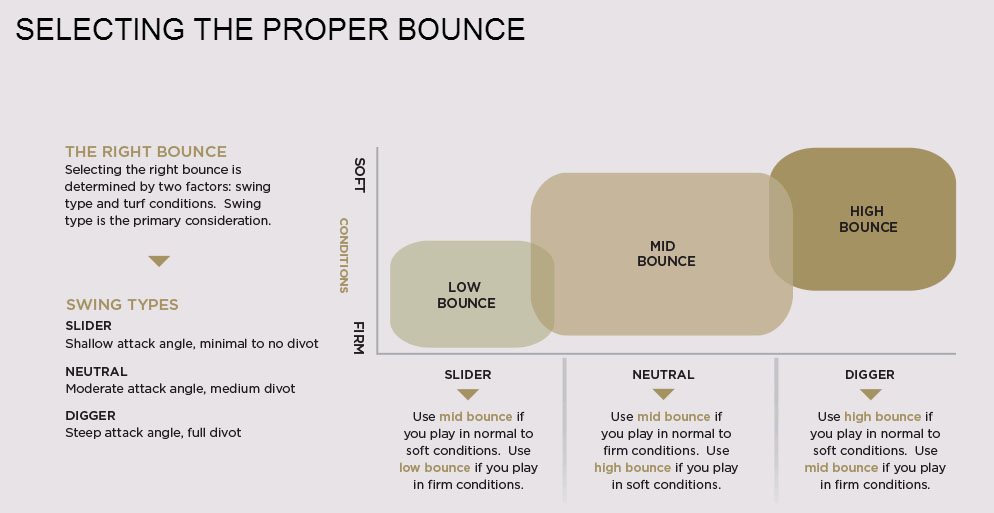 Titleist Vokey Bounce Chart