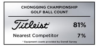 Titleist wins the golf ball count at the 2019 Chongqing Championship