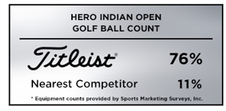  Titleist wins the golf ball count at the 2019 Hero Indian Open