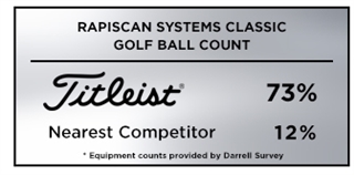  Titleist wins the golf ball count at the 2019 Rapiscan Systems Classic