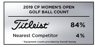 Graphic showing that Titleist was the overwhelming golf ball of choice a the 2019 CP Women's Open