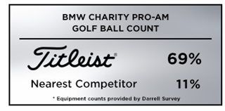 Graphic showing that Titleist was the overwhelming golf ball of choice among players at the 2019 BMW Charity Pro-Am